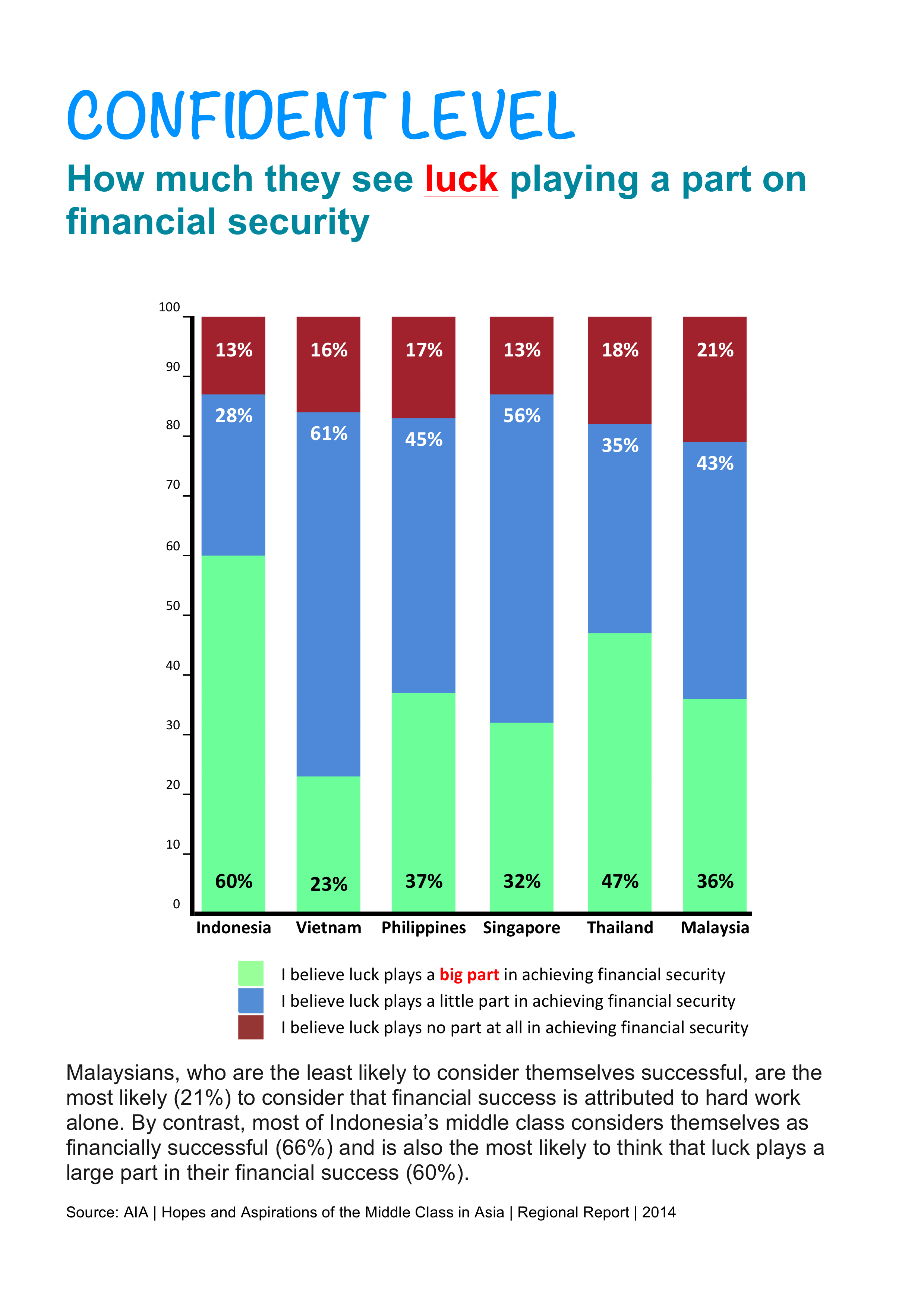 Confident Level: How Much They See LUCK Playing a Part on Financial Security