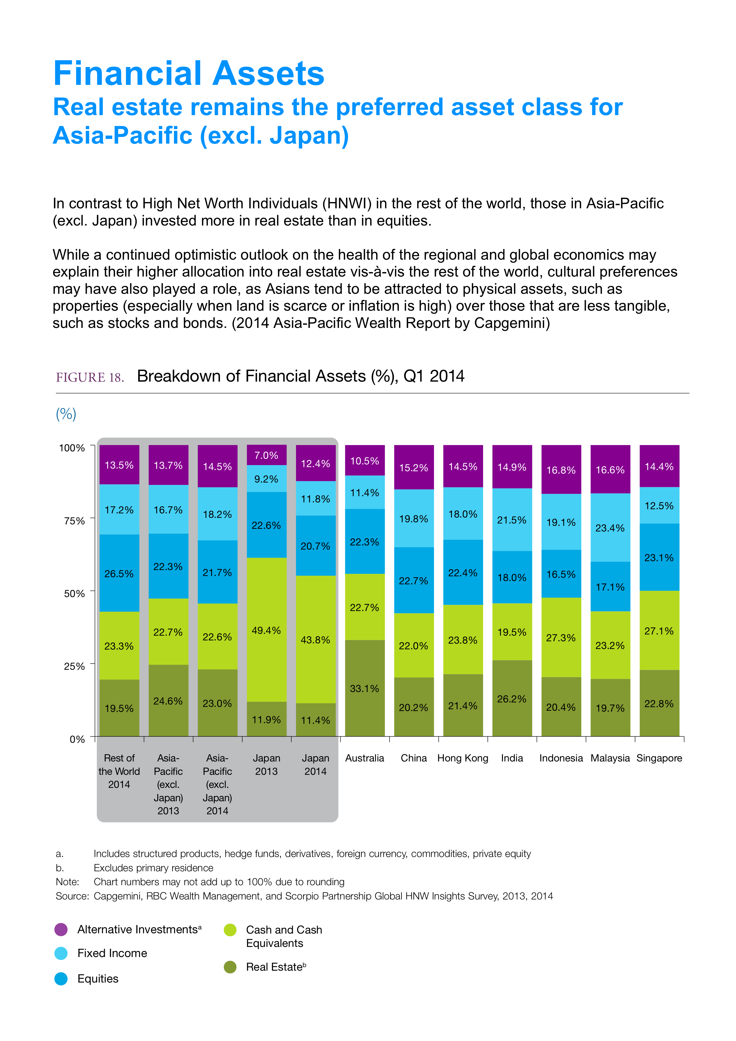 Financial Assets: Real Estate Remains the Preferred Asset Class for Asia-Pacific