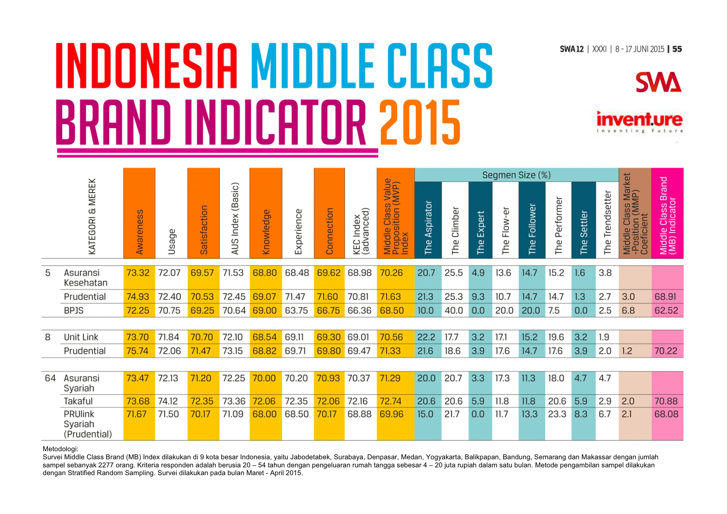 Survey: Indonesia Middle Class Brand Indicator 2015