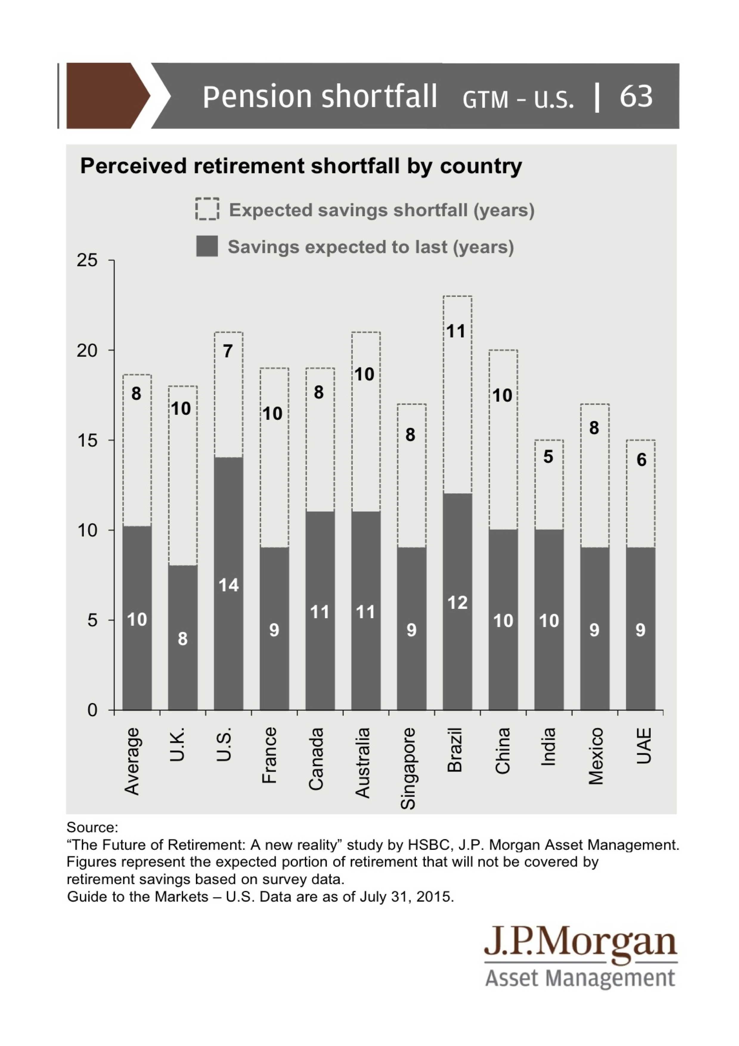 Perceived Retirement Shortfall by Country
