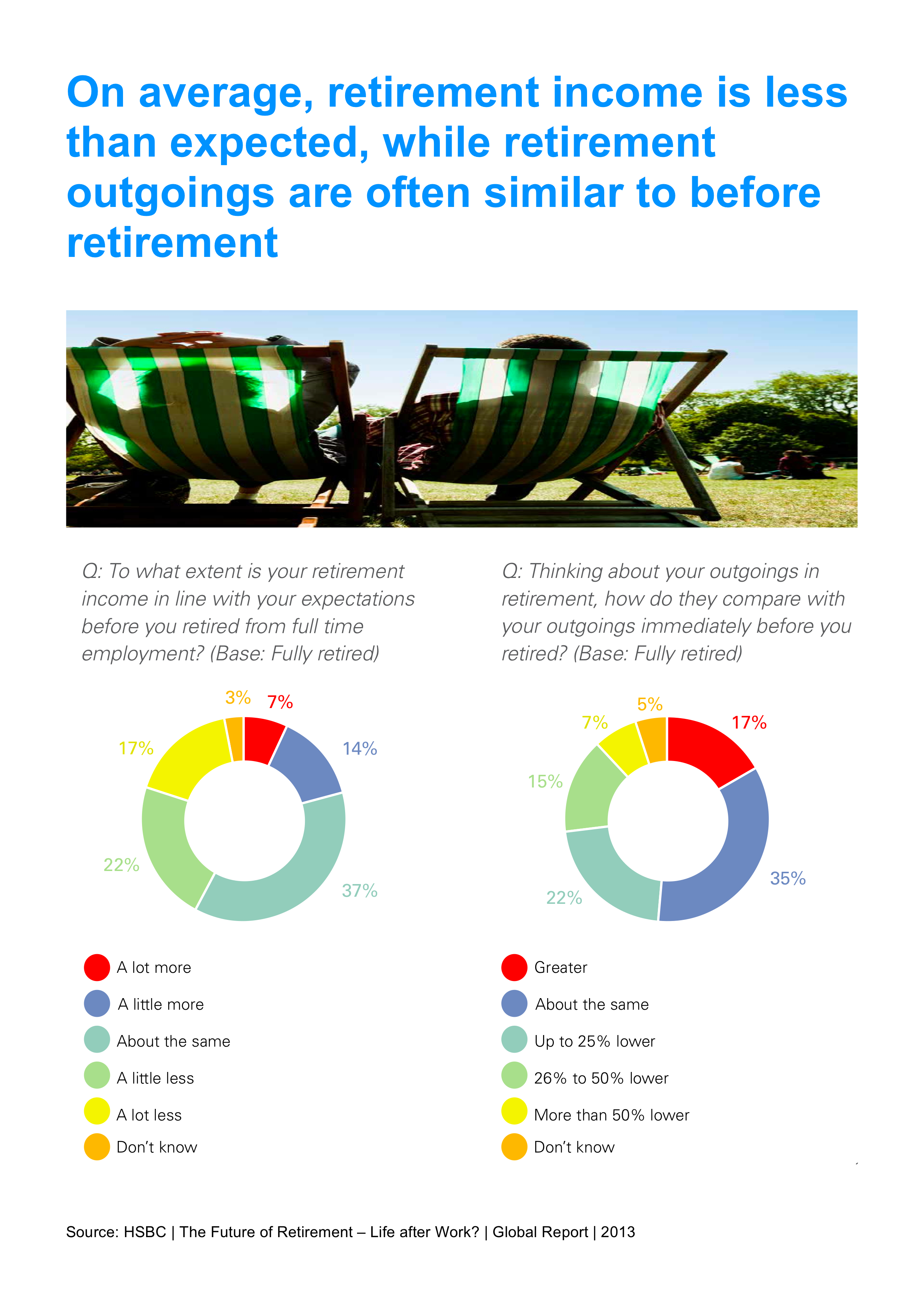 On Average, Retirement Income is Less than Expected, while Retirement Outgoings are