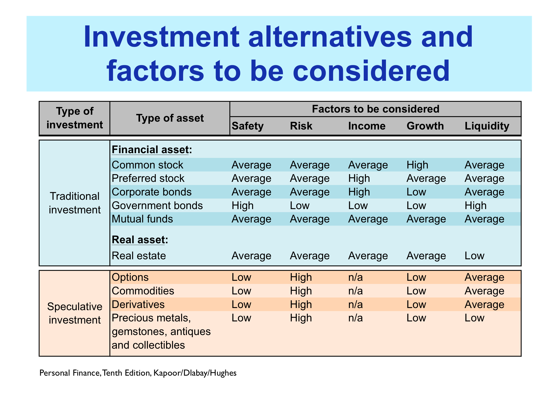 Investment Alternatives and Factors to be Considered