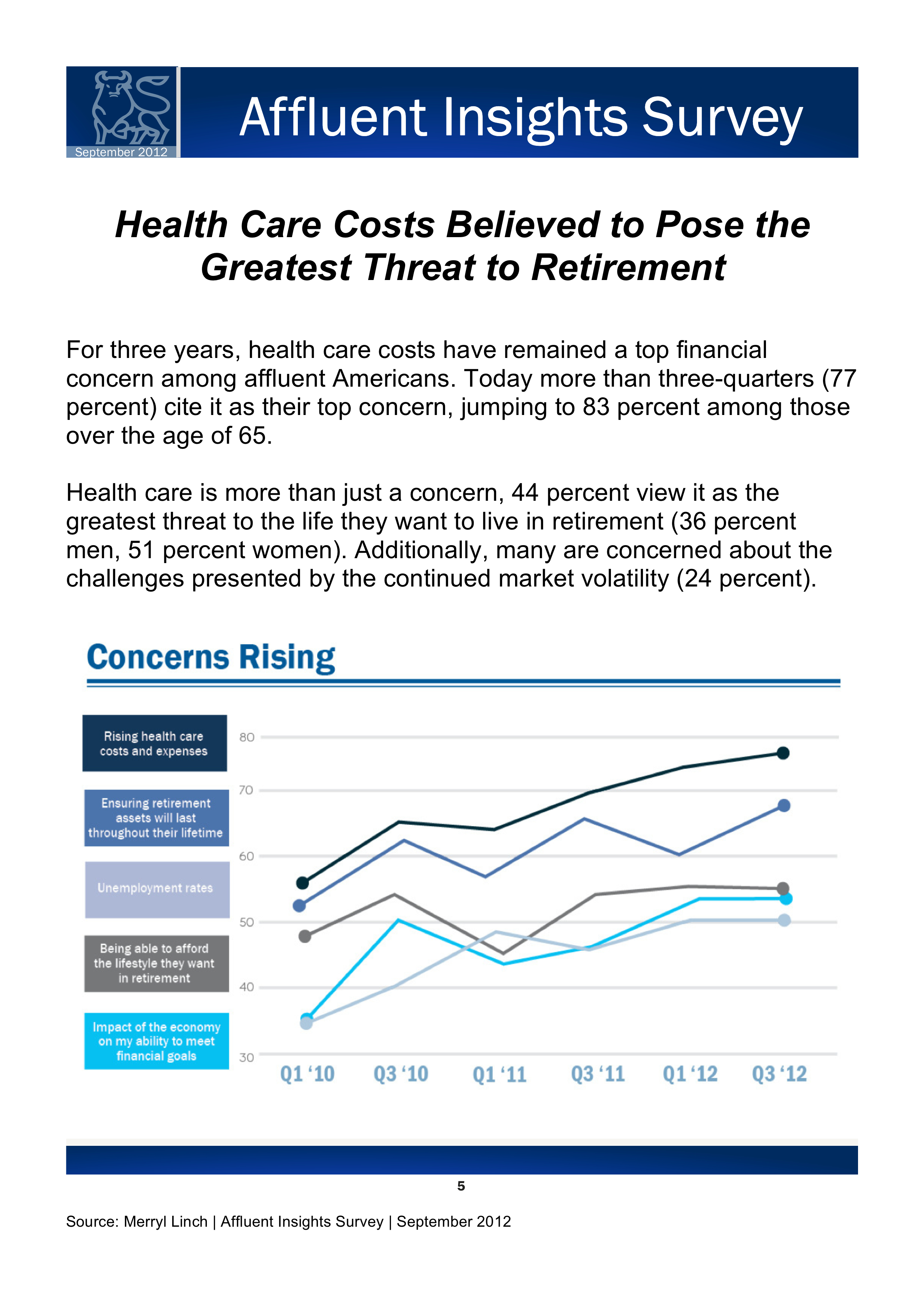 Health Care Costs Believed to Pose the Greatest Threat to Retirement