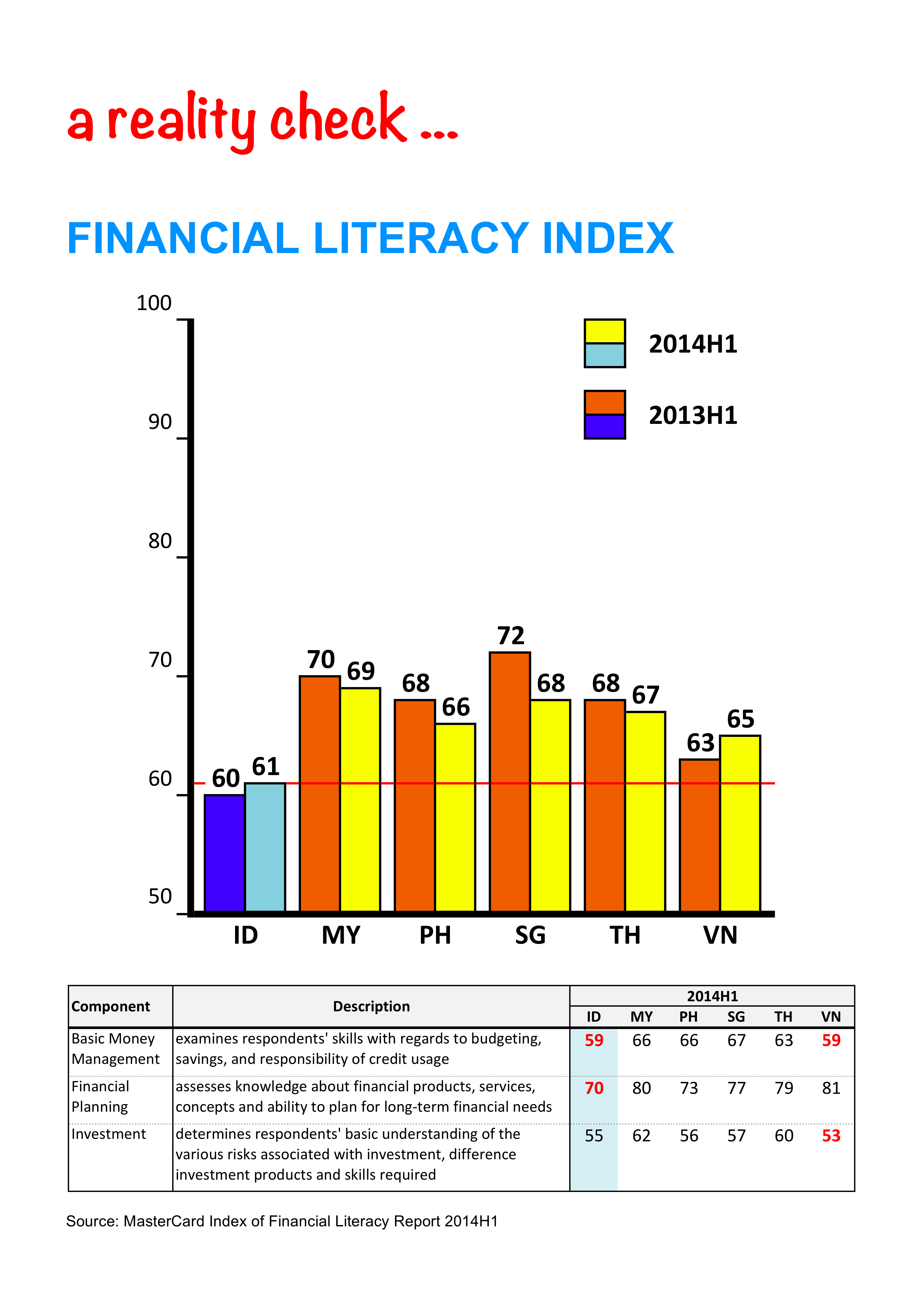 Financial Literacy Index