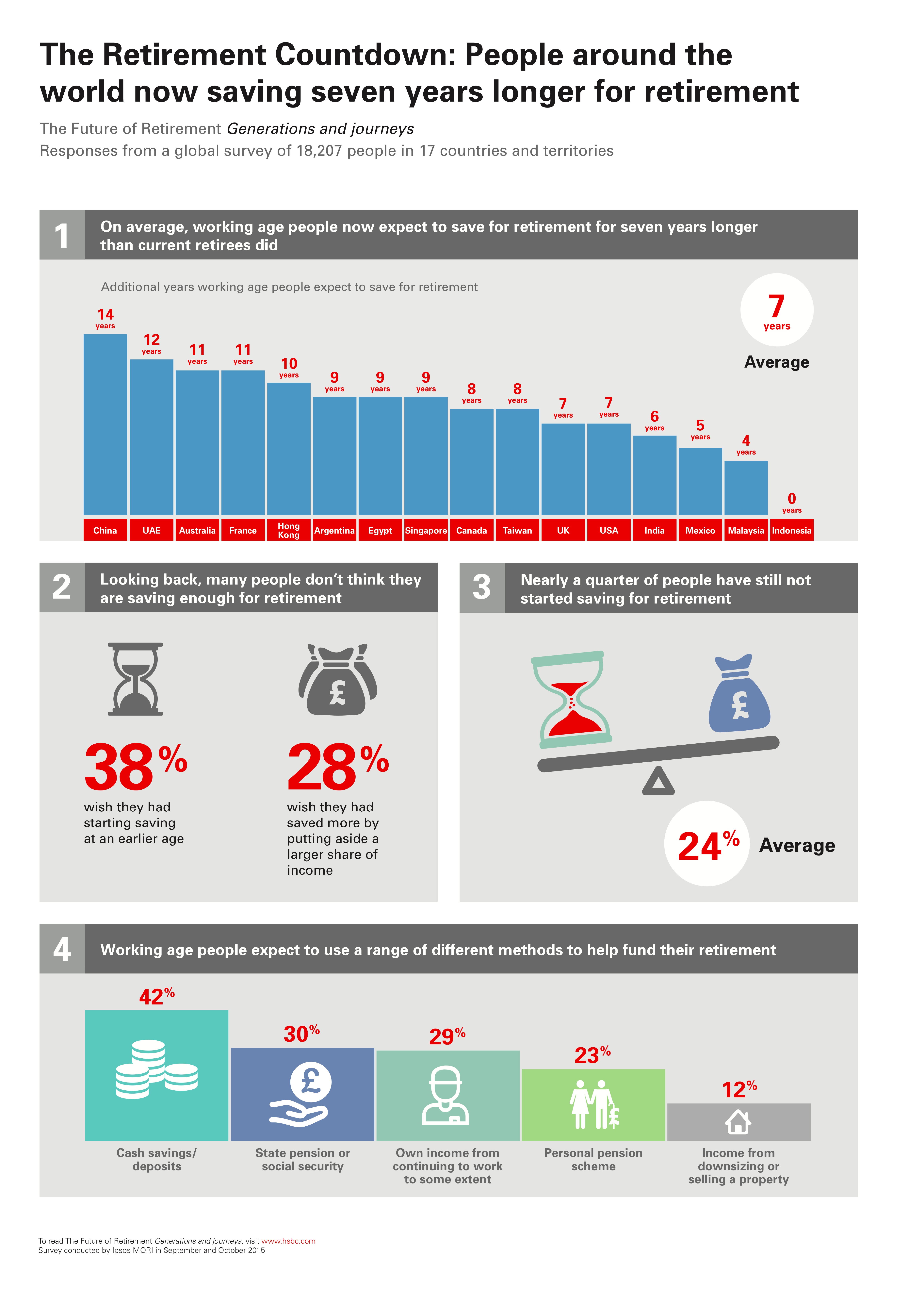 The Retirement Countdown: People Around the World Now Saving Seven Years Longer for Retirement