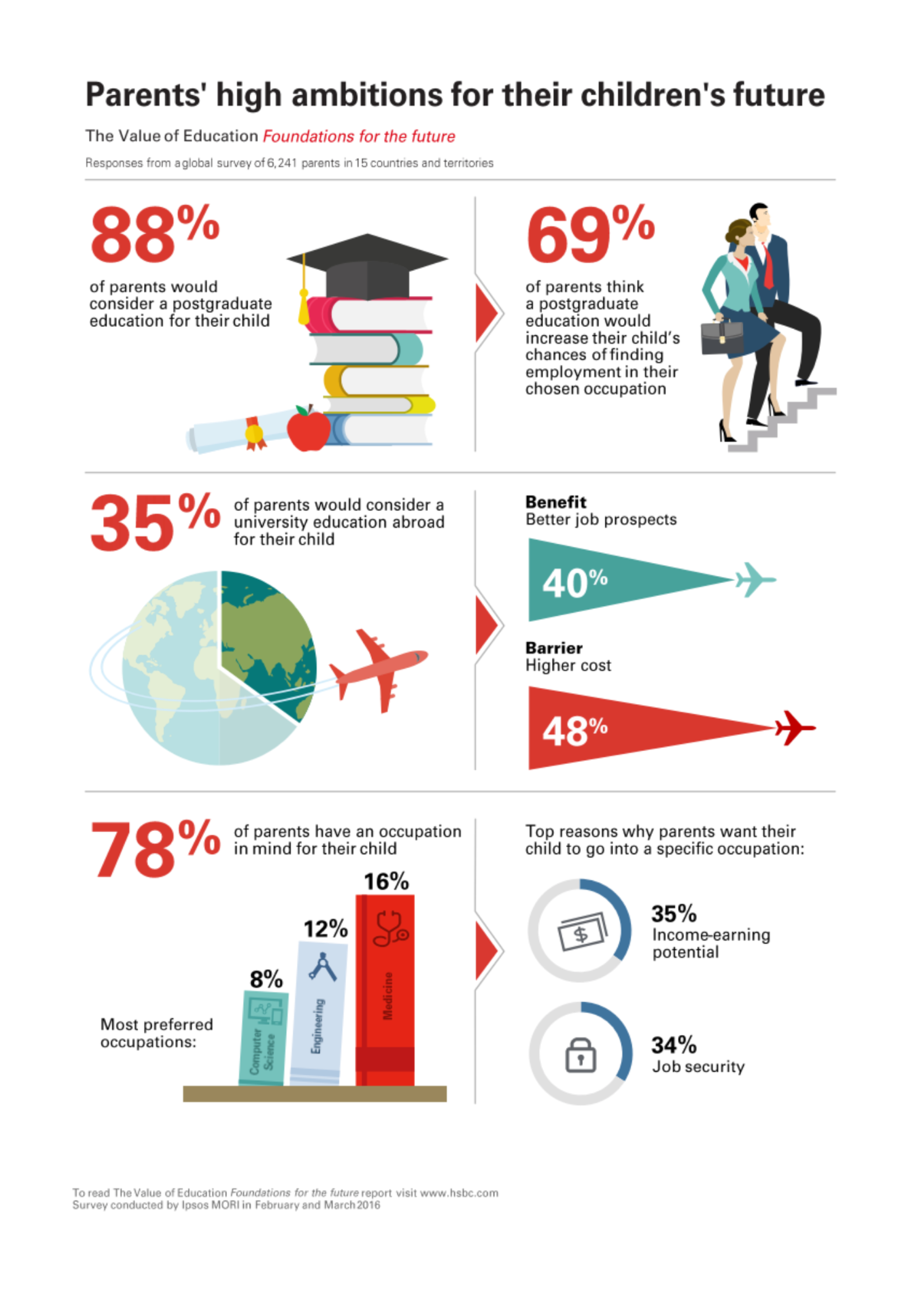 Parents’ High Ambitions for Their Children’s Future