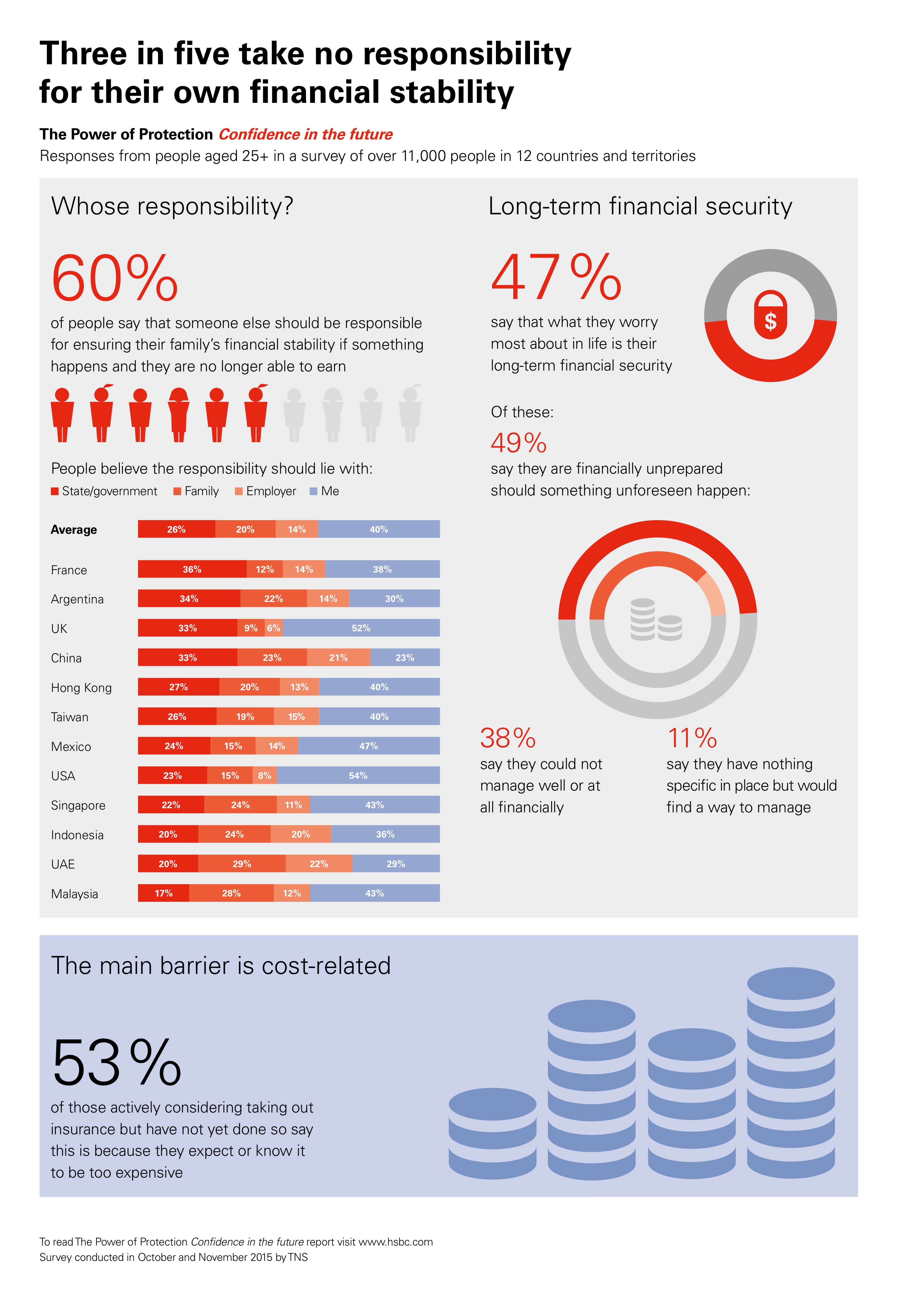 3 in 5 Take No Responsibility for Their Own Financial Stability