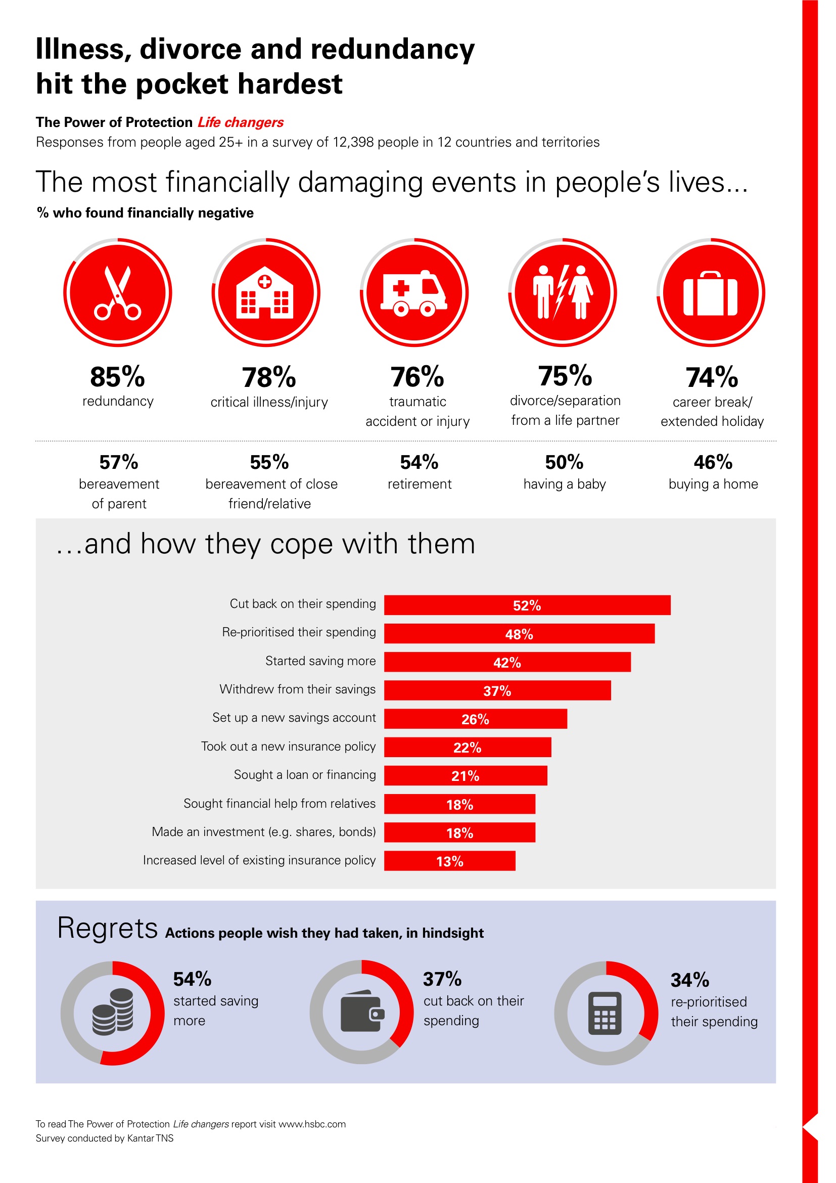 Illness, Divorce and Redundancy Hit The Pocket Hardest